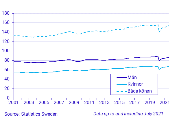 Time series on the number of hours worked, persons 15-74 years