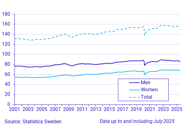Time series on the number of hours worked, persons 15-74 years