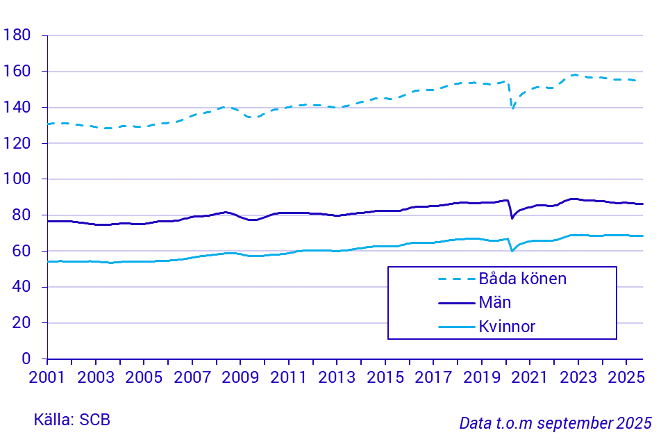 Tidsserie över arbetade timmar, 15-74 år