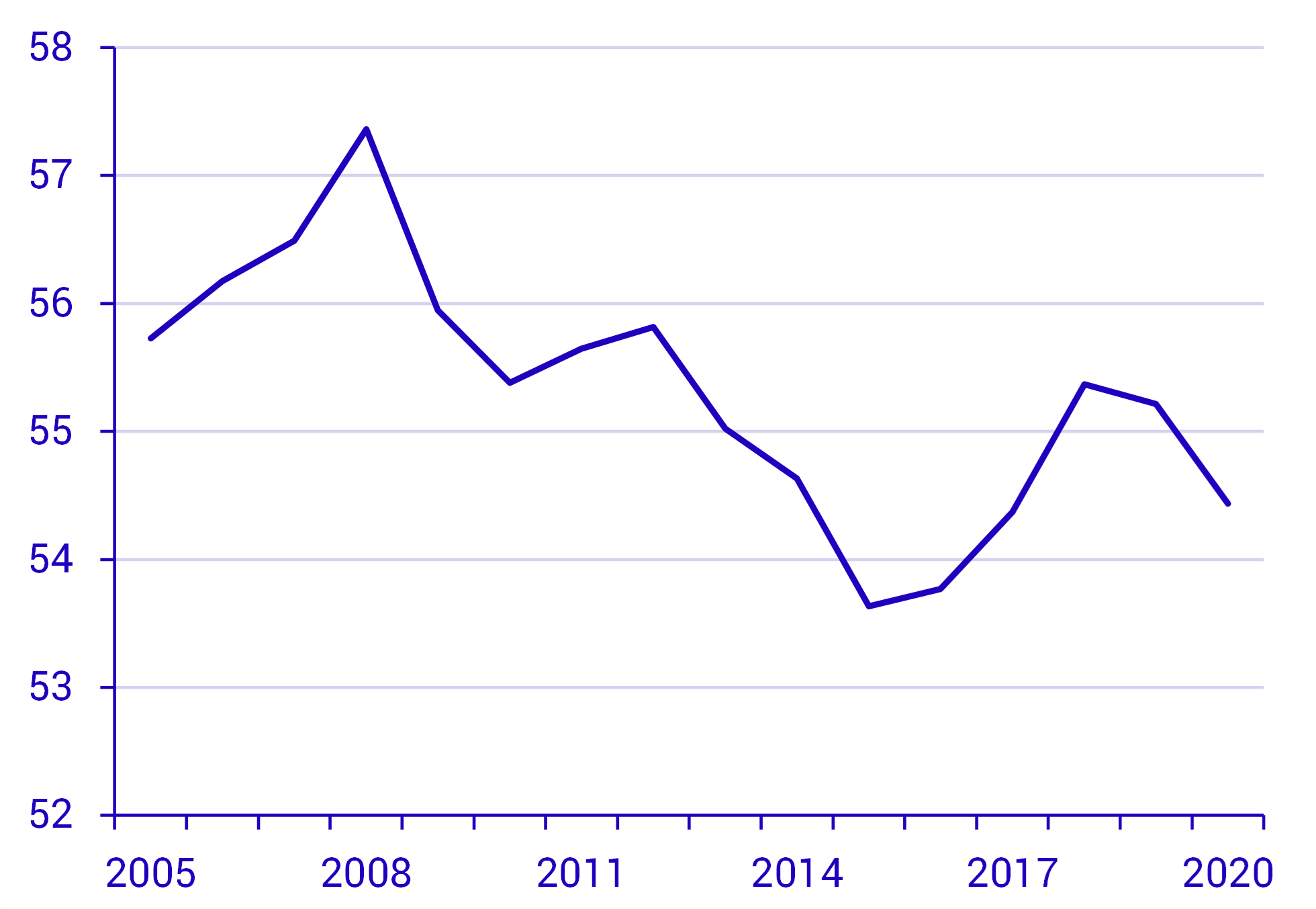 Förbrukningens andel av produktionsvärdet varierar över tid.png