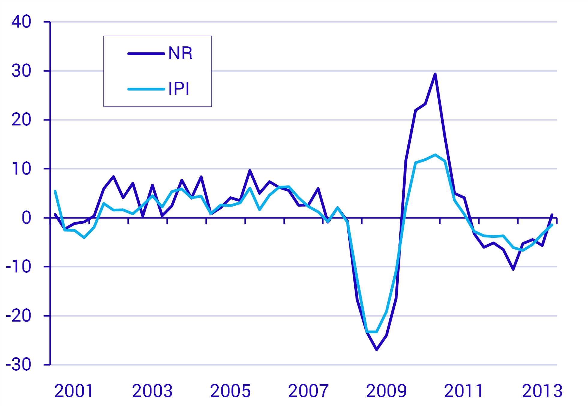 Industrins kvartalsvisa förädlingsvärde överskattades 2010.png