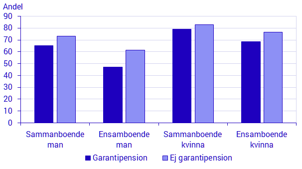 Andel personer födda 1939 med respektive utan garantipension året de fyllde 66, som var i livet den 31 december 2019