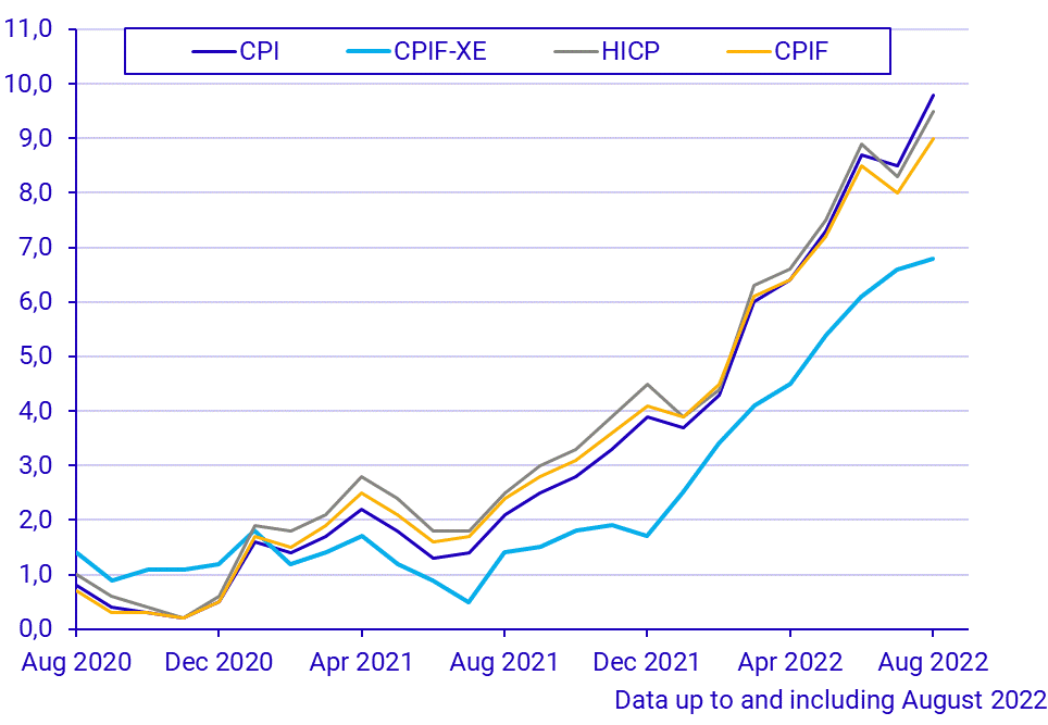 Consumer Price Index (CPI), August 2022