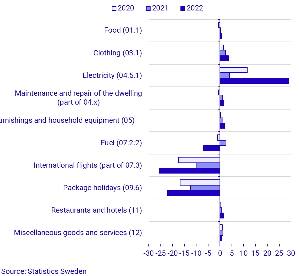 Consumer Price Index (CPI), August 2022