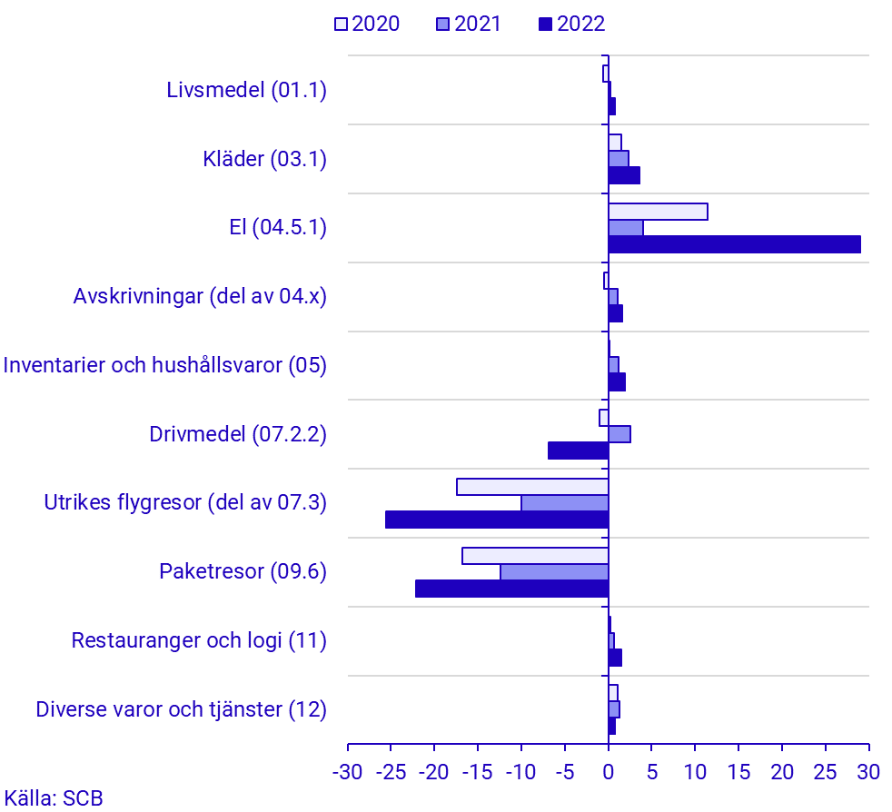 Konsumentprisindex (KPI), augusti 2022