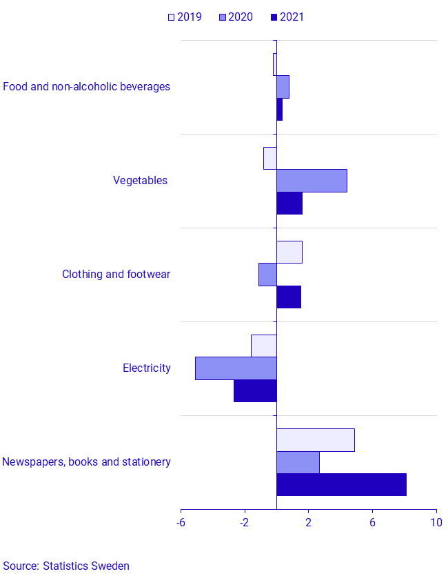 Graph: The monthly change in the last three years, by the goods and services that had the largest impact on the CPIF in April