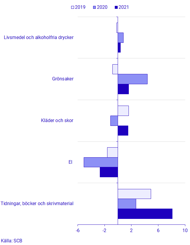 Diagram: Månadsförändringen de tre senaste åren för de varor och tjänster som bidrog mest till förändringen i KPIF i april.