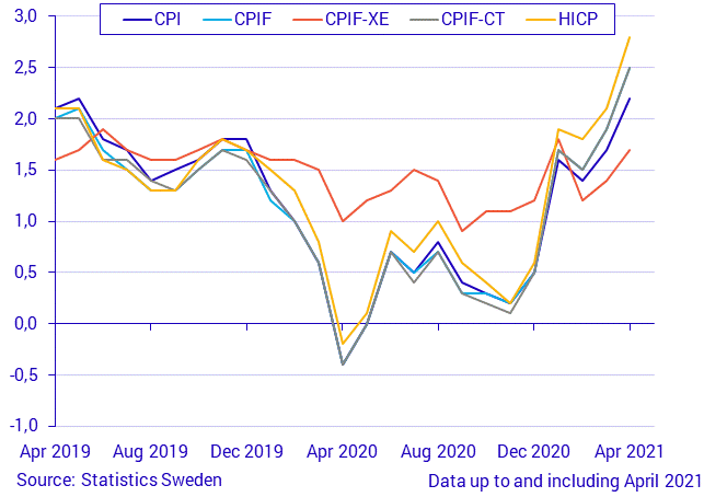 Consumer Price Index (CPI), April 2021