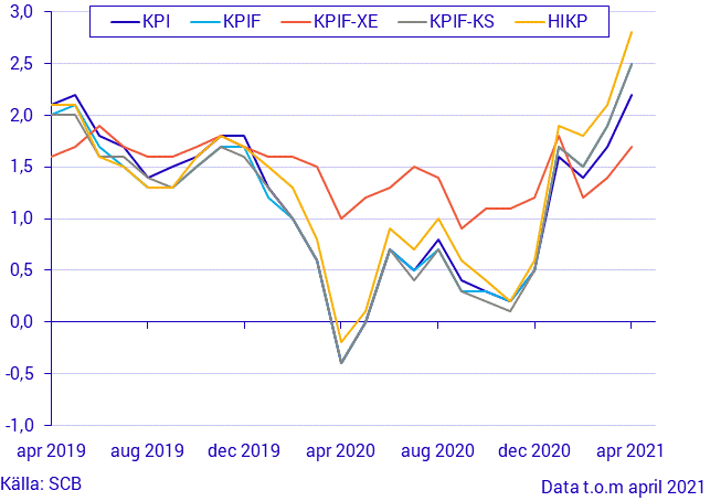 Konsumentprisindex (KPI), april 2021