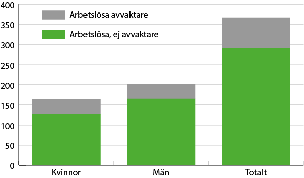 Lika många arbetslösa som avvaktar arbete bland kvinnor och män