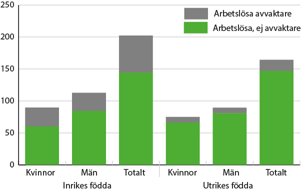 Vanligare med arbetslösa som avvaktar arbete bland inrikes födda