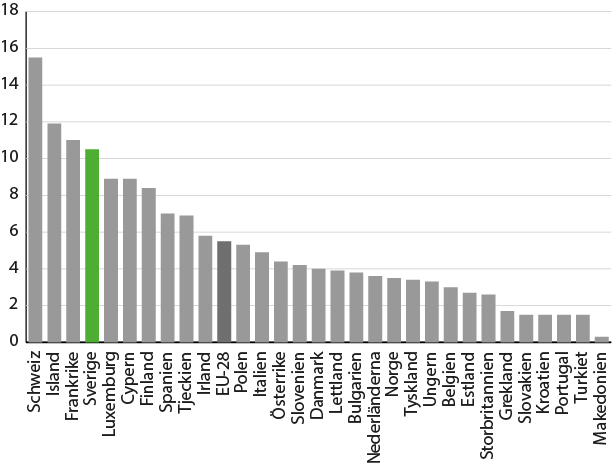 Stor andel arbetslösa som avvaktar arbete i Sverige