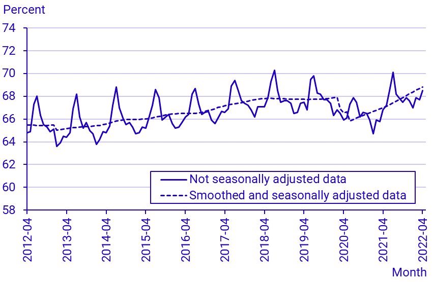 Labour Force Surveys (LFS), April 2022