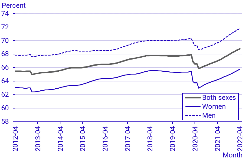 Labour Force Surveys (LFS), April 2022