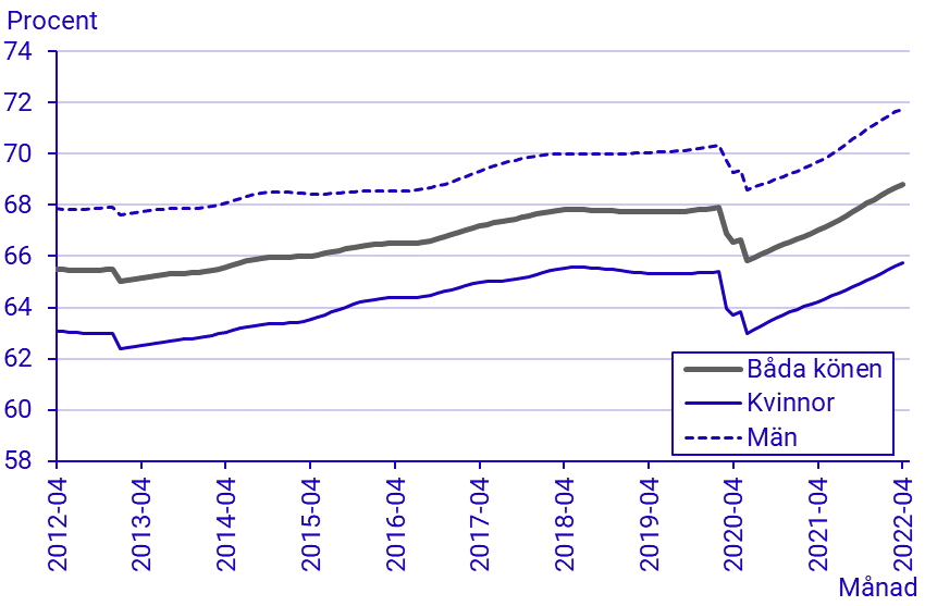 Arbetskraftsundersökningarna (AKU), april 2022