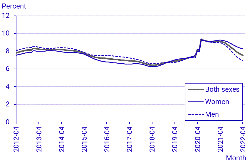 Labour Force Surveys (LFS), April 2022