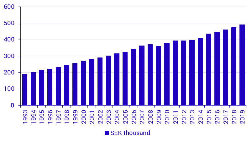 GDP per capita (1993–)