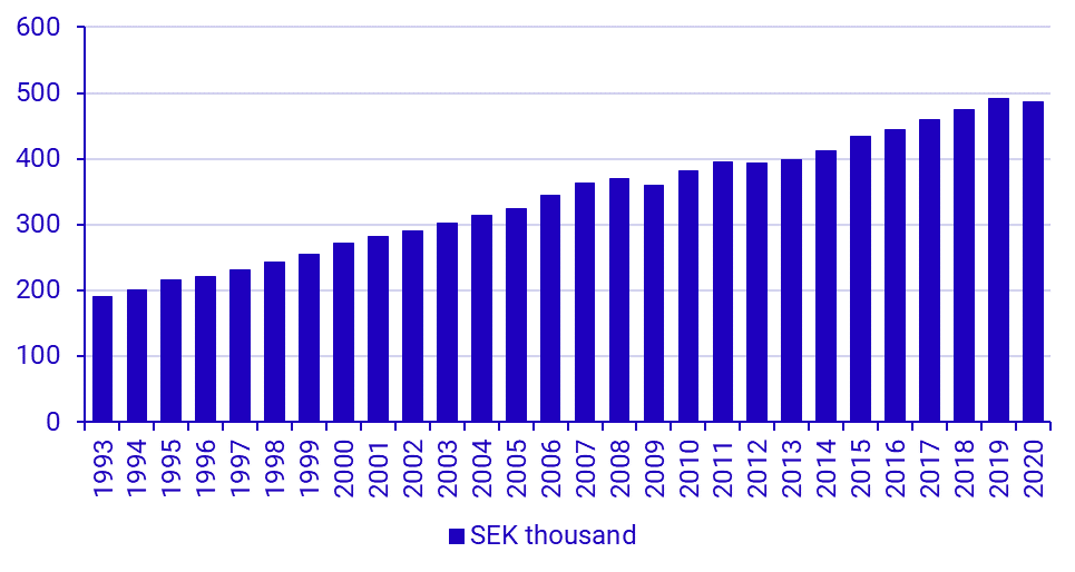 GDP per capita (1993–)