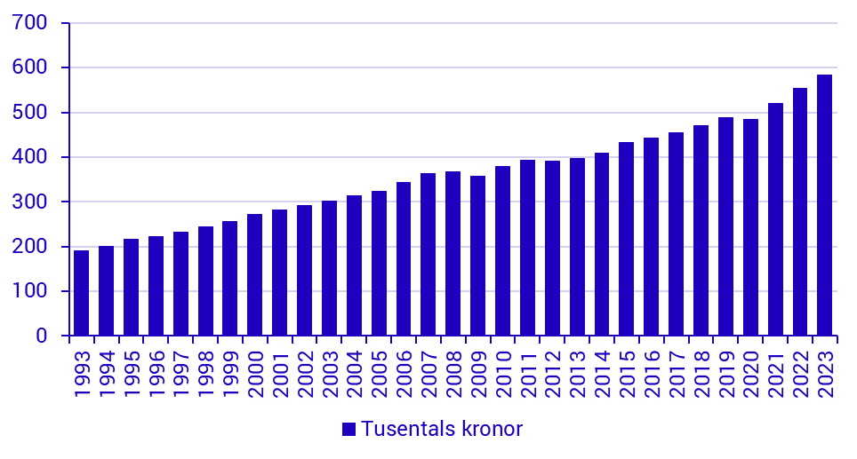 BNP per capita (år 1993–)