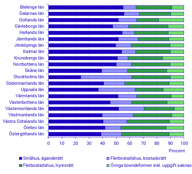 Andel hushåll efter boendeform per län 31 december 2020