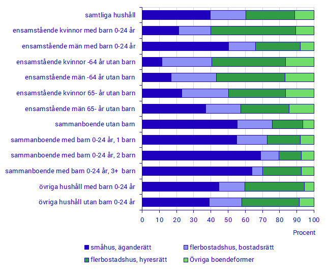 Andel hushåll efter hushållstyp och boendeform, 31 december 2020