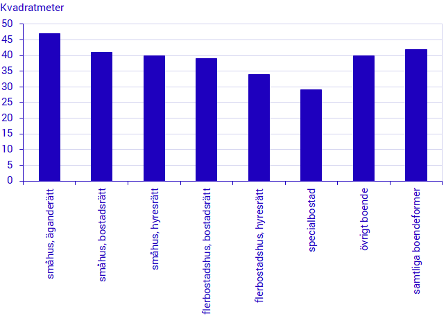 Genomsnittlig boarea per person efter boendeform, 31 december 2020