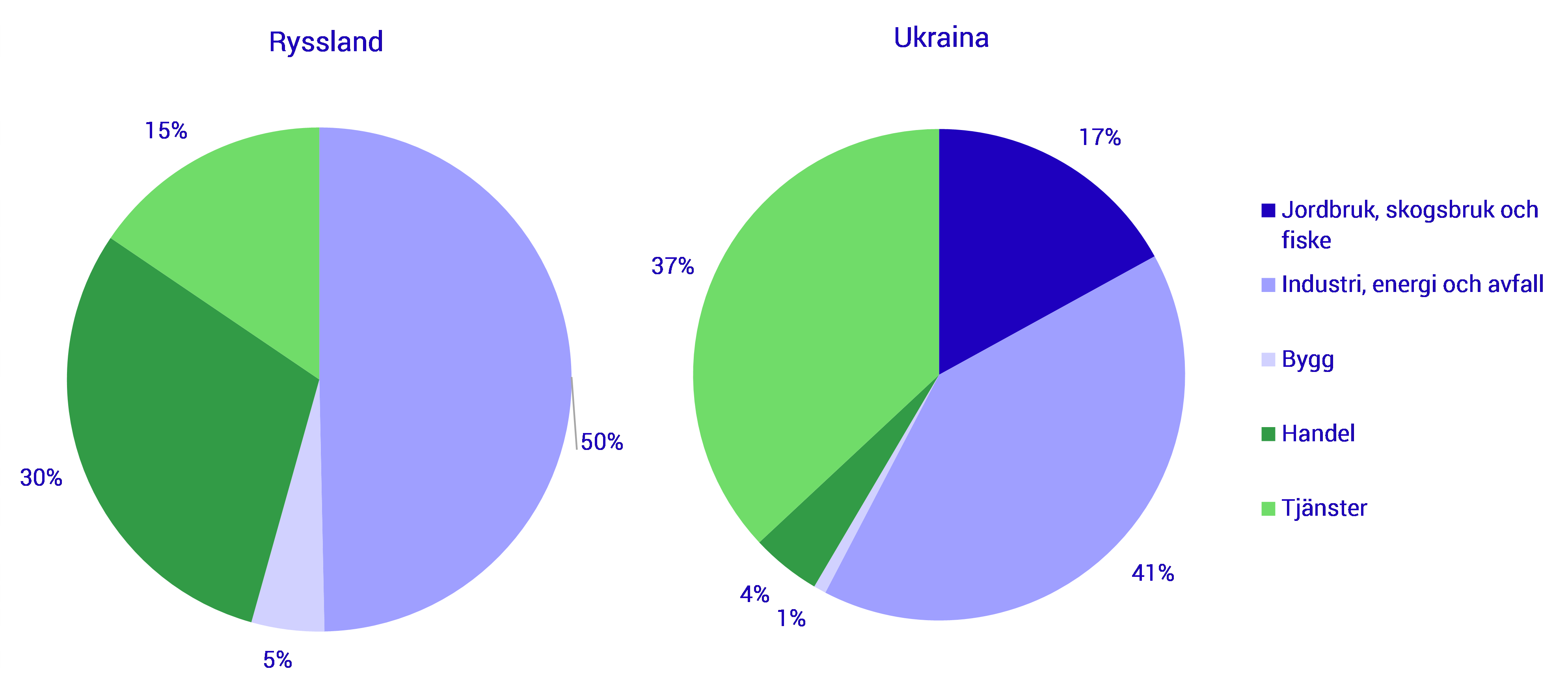 Andel anställda i Ryssland och Ukraina.png