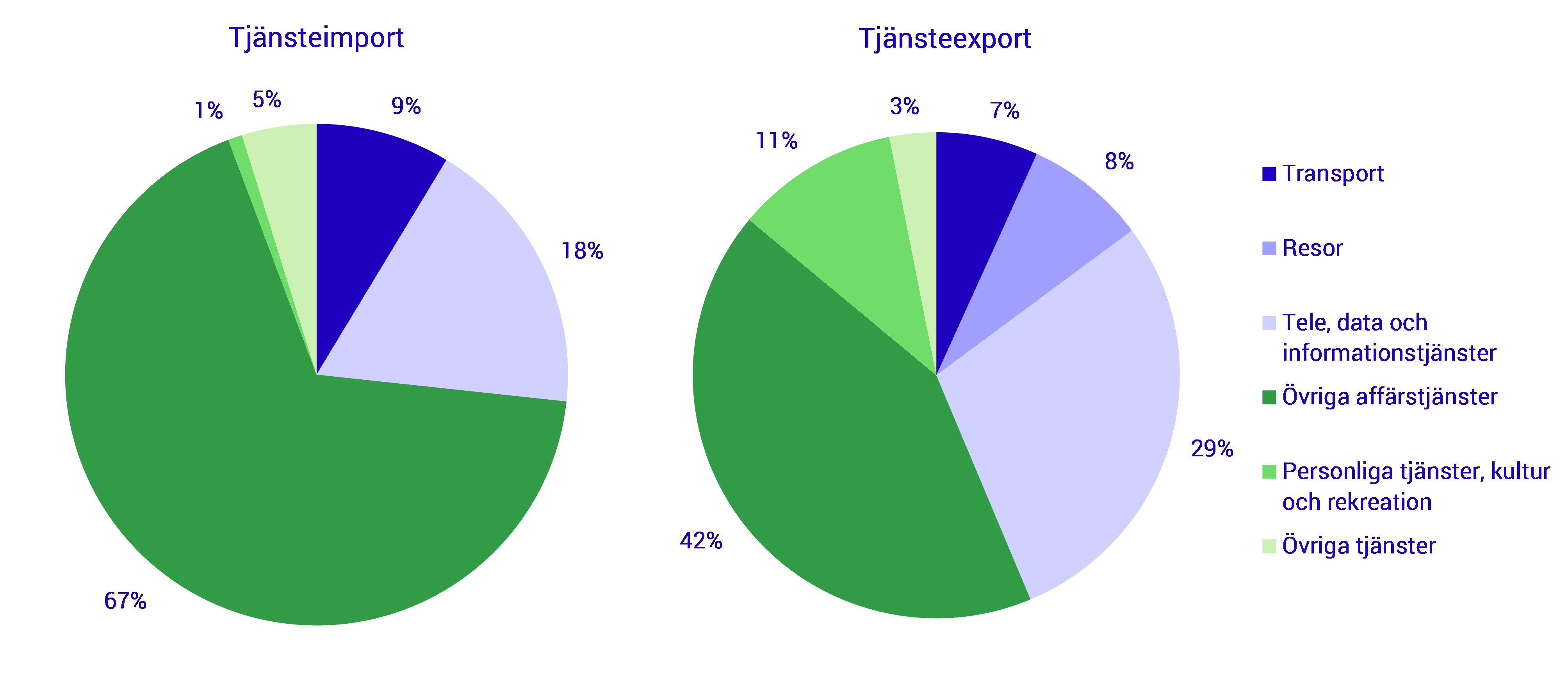 Import- och exportandel, partnerland Ryssland, tjänster.png