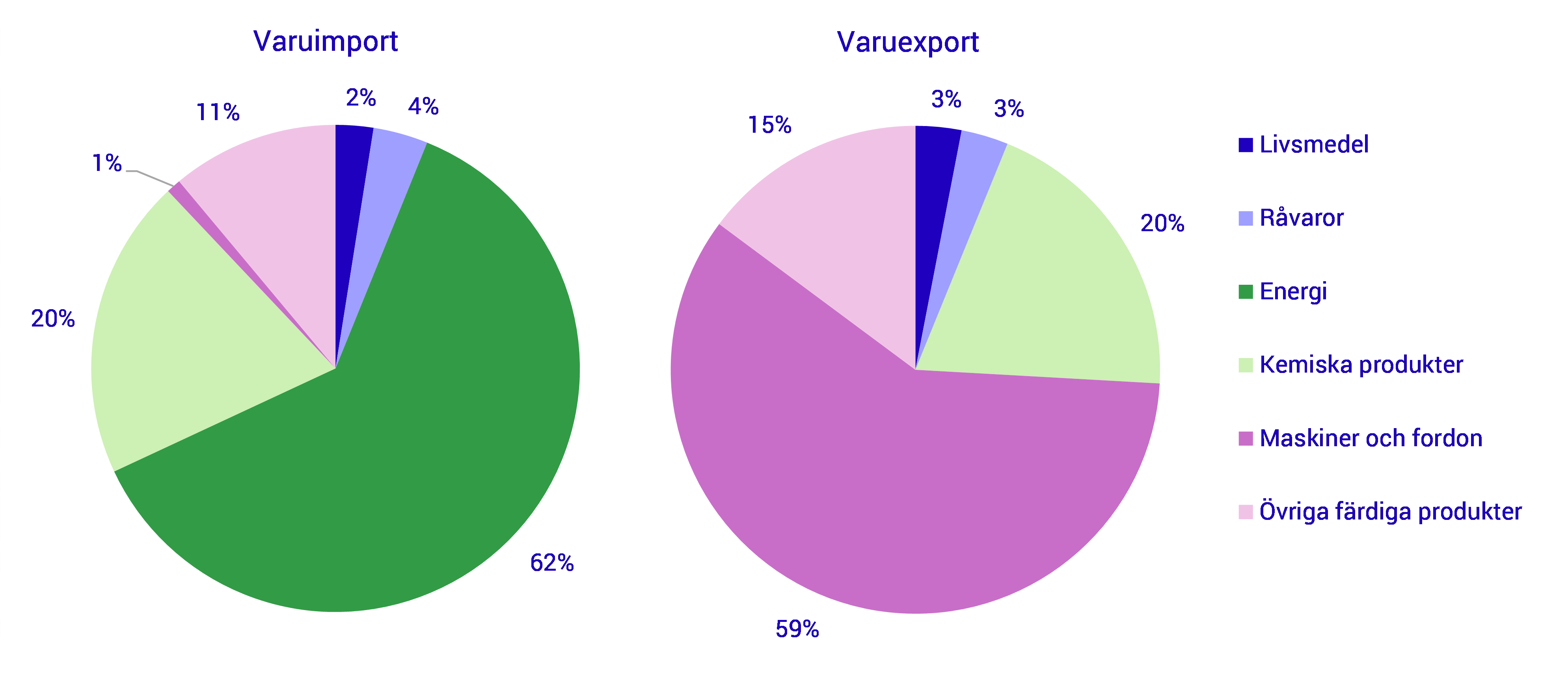 Import- och exportandel, partnerland Ryssland.png