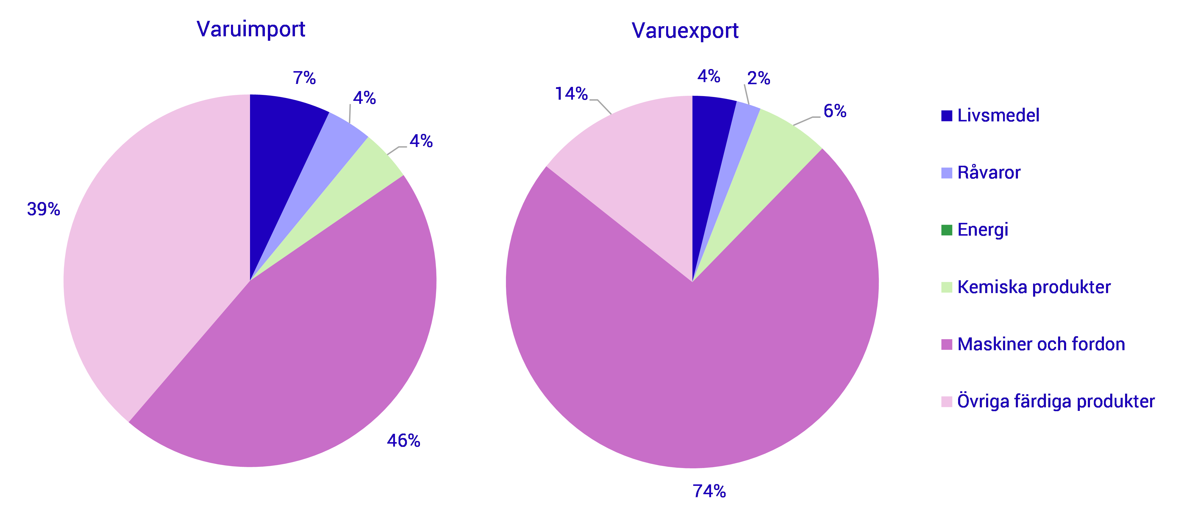 Import- och exportandel, partnerland Ukraina.png