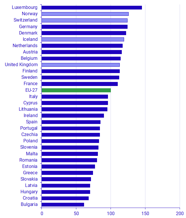 Chart: Actual Individual Consumption in purchasing power standards (PPS)