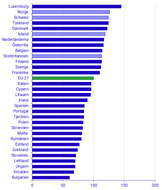 Diagram: Hushållens faktiska individuella konsumtion, volymindex per capita i PPS, (EU28=100)