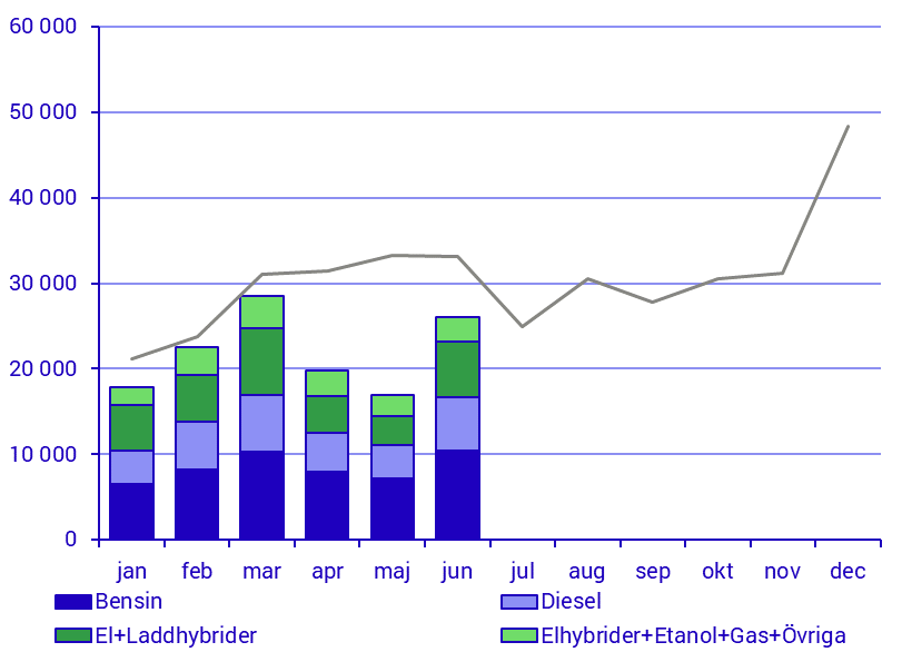 Fordonsstatistik, juni 2020