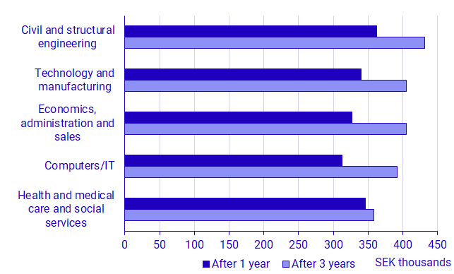 Graph: Average earned income in 2016 and in 2018 among men who graduated in 2015, five largest fields of education