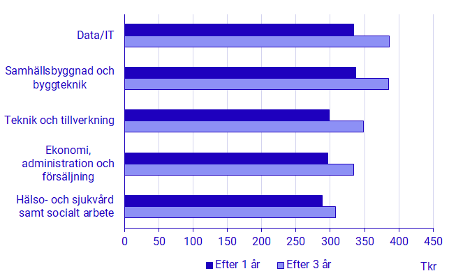 Diagram: Genomsnittlig förvärvsinkomst 2016 och 2018 bland kvinnor med examen från 2015, de fem största utbildningsområdena