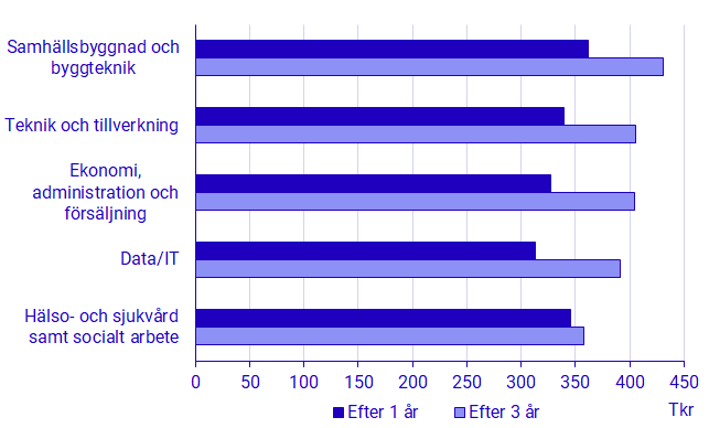 Diagram: Genomsnittlig förvärvsinkomst 2016 och 2018 bland män med examen från 2015, de fem största utbildningsområdena 