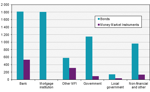 Debt securities statistics, February 2017