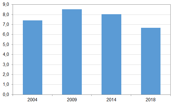 Diagram: Svenska förstagångsväljare i Europaparlamentsval 2004–2018. Procent (%) av de röstberättigade