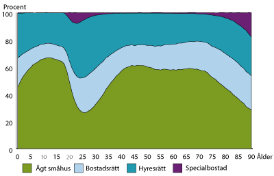 Diagram: Boendeform efter ålder, 2015