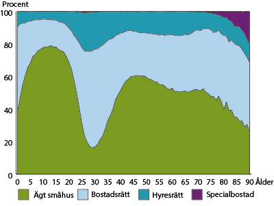 Diagram: Boendeform efter ålder för inkomstkvartil 4, 2015. Storstadsområden