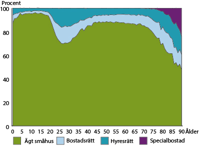 Diagram: Boendeform efter ålder för inkomstkvartil 4, 2015. Övriga kommuner