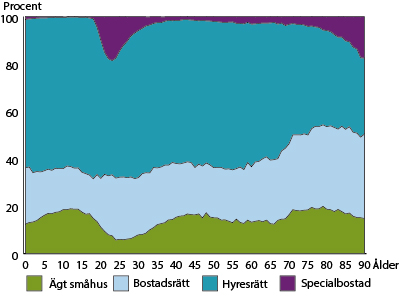 Diagram: Boendeform efter ålder för inkomstkvartil 1, 2015. Storstadsområden