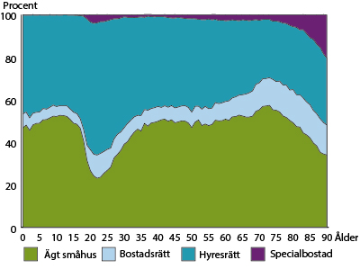 Diagram: Boendeform efter ålder för inkomstkvartil 1, 2015. Övriga kommuner