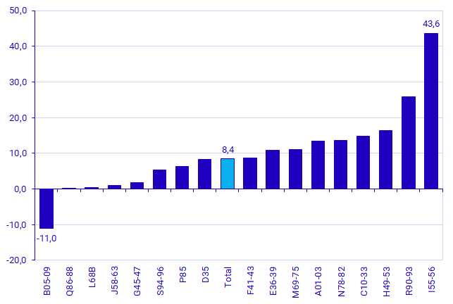 Graph: Graph 1. Yearly development of value added between 2021 and 2022 for the business sector in total, and NACE sections, current prices, percent