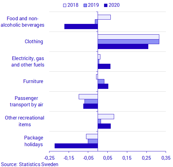 Graph: Contributions on the monthly change to the CPIF in September 2018-2020 on the goods and services that had the largest impact on the CPIF