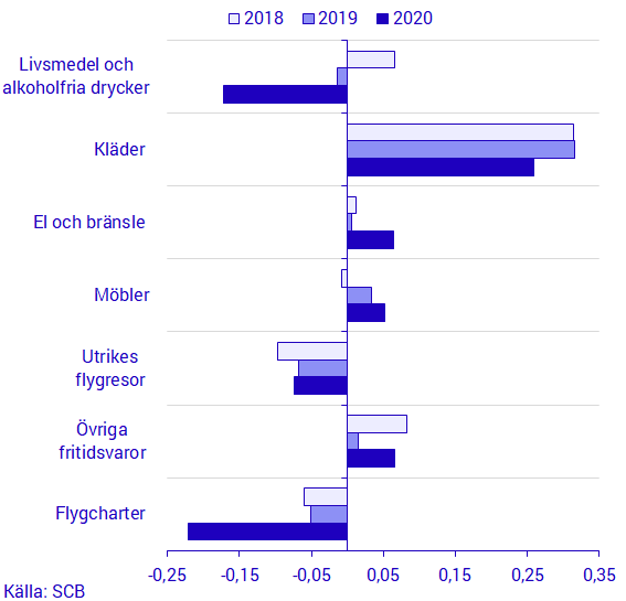 Diagram: Effekt på månadförändringen i KPIF under september 2020-2018 för de varor och tjänster som påverkade KPIF främst.