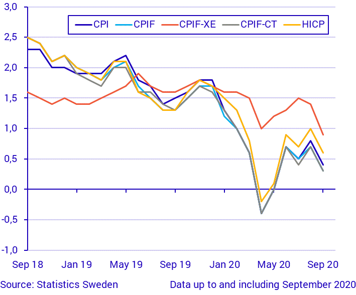 Consumer Price Index (CPI), September 2020