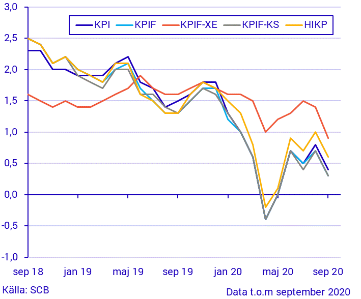 Konsumentprisindex (KPI), september 2020