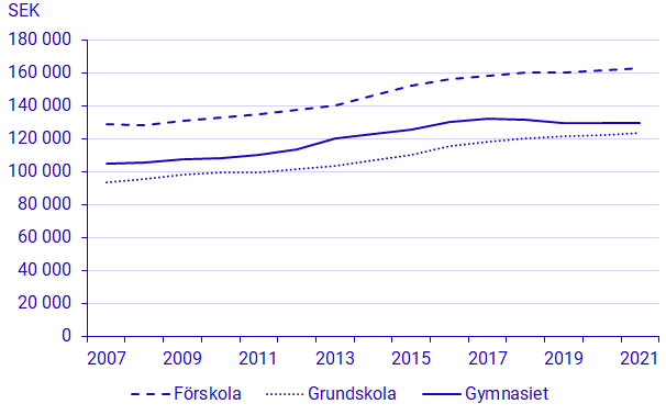 Diagram: Totala kostnader per elev i fasta priser