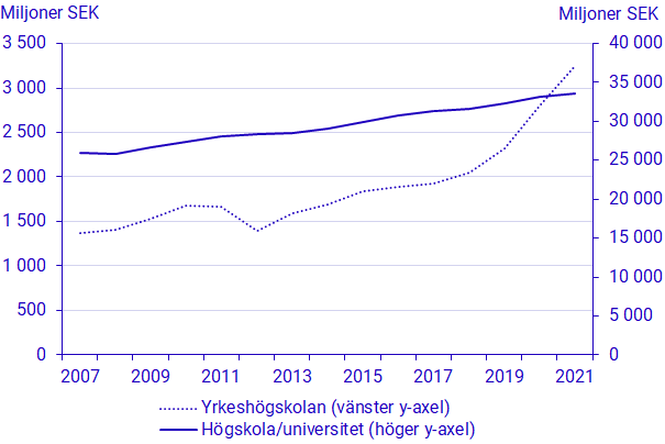 Diagram: Totala kostnader i fasta priser